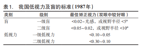 表1.我国低视力及盲的标准（1987年）