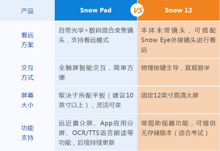 snow pad和snow 12助视器之间的差异化罗列