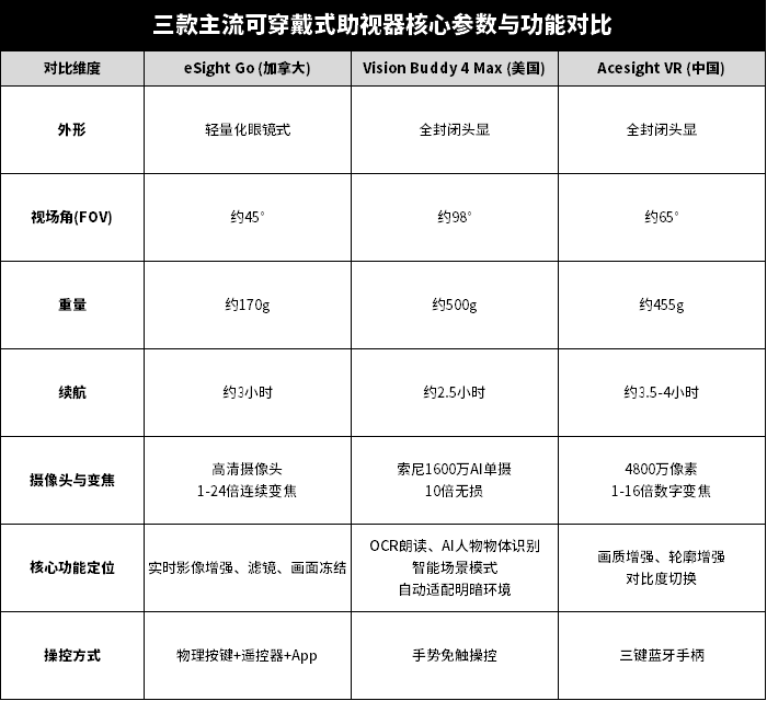 瑞杰珑acesight vr头戴式助视器、esight go、vision buddy 4 max参数功能对比